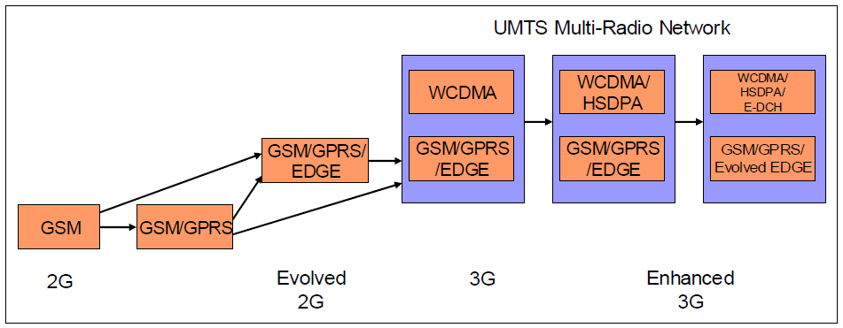 13 Kuva 3.4 2G/3G-verkkojen evoluutio [L1-2] Kuvassa 3.4 on havainnollistettu, kuinka samalla runkoverkolla voidaan toteuttaa 2G/3Gevoluutio siten, että sekä 2G- että 3G-ominaisuudet ovat tarjolla.