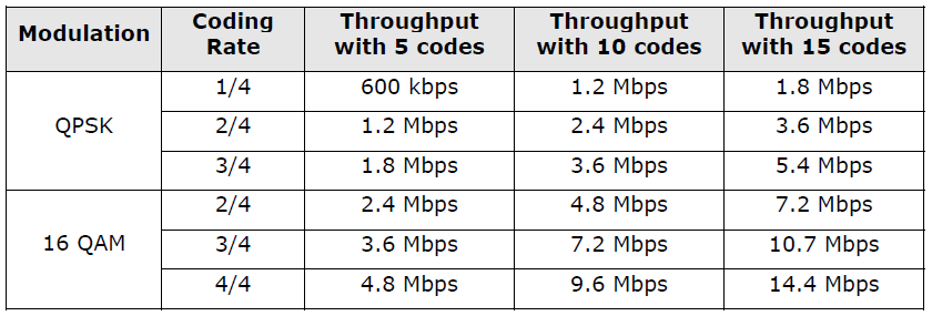 15 Maksimi käyttäjänopeus alasuuntaan on 14.4 Mbit/s (käytännössä muutama sata kbit/s muutama Mbit/s, riippuen linkin laadusta ja käyttäjämääristä), katso tarkemmin kuvasta 3.6.