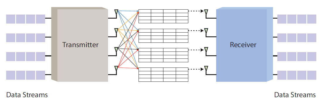 24 riaatekaavio 4x4-MIMOn käytöstä on kuvassa 4.
