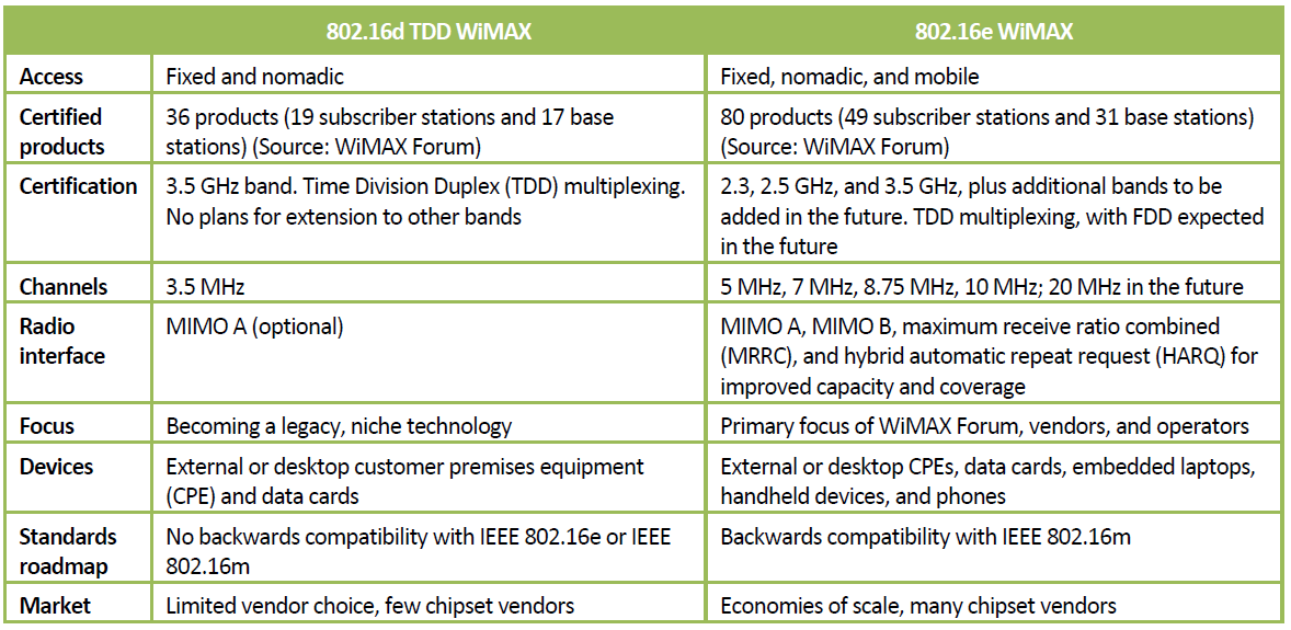 33 - toimii myös seuraavan sukupolven (802.16m) laitteiden kanssa - VoIP-tuki parantunut Kuva 5.6 IEEE 802.16-2004 / 802.16e-2005 vertailua [L1-8] 5.4 Release 1.5 (IEEE 802.16-2009) Release 1.