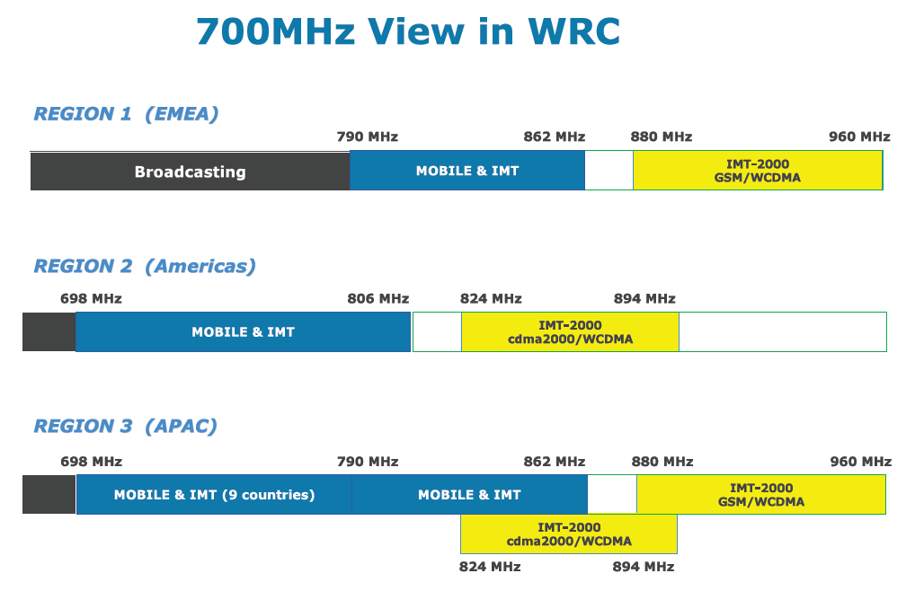 42 vaihtoehtona on väläytelty mahdollisuutta, että se voisi olla tällä 700 MHz:n alueella. Wi- MAX Forumissa on jo käynnissä profiilin määritykset 700 MHz:n aluetta varten. Kuvassa 5.