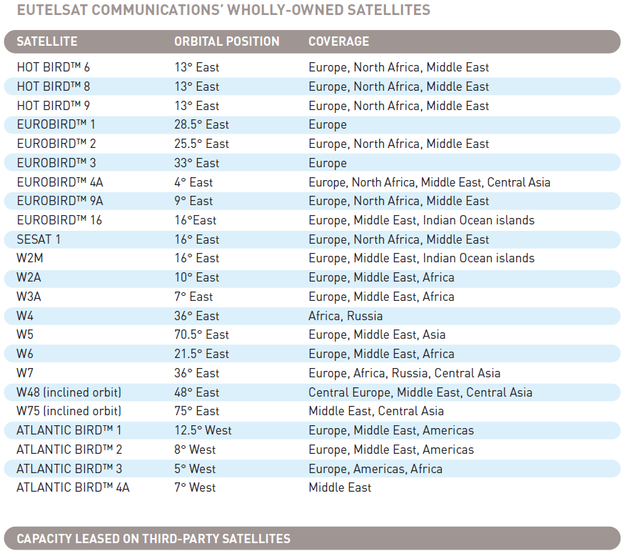 62 9.3 Kaupallisia satelliittipalveluja Merkittäviä tietoliikennesatelliittioperaattoreita Euroopassa on (Inmarsatin lisäksi) kaksi: EutelSat ja SES Astra. 9.3.1 EutelSat (www.eutelsat.