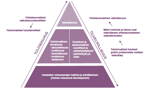 Kuva 2 Tulosprisma Lähde: Valtiovarainministeriön hallinnonalan tuottavuuden mittaamishankkeen loppuraportti 2007 Tulosohjauksen käsikirjassa (2005, 46 47) määritellään hyvän tulosmittarin