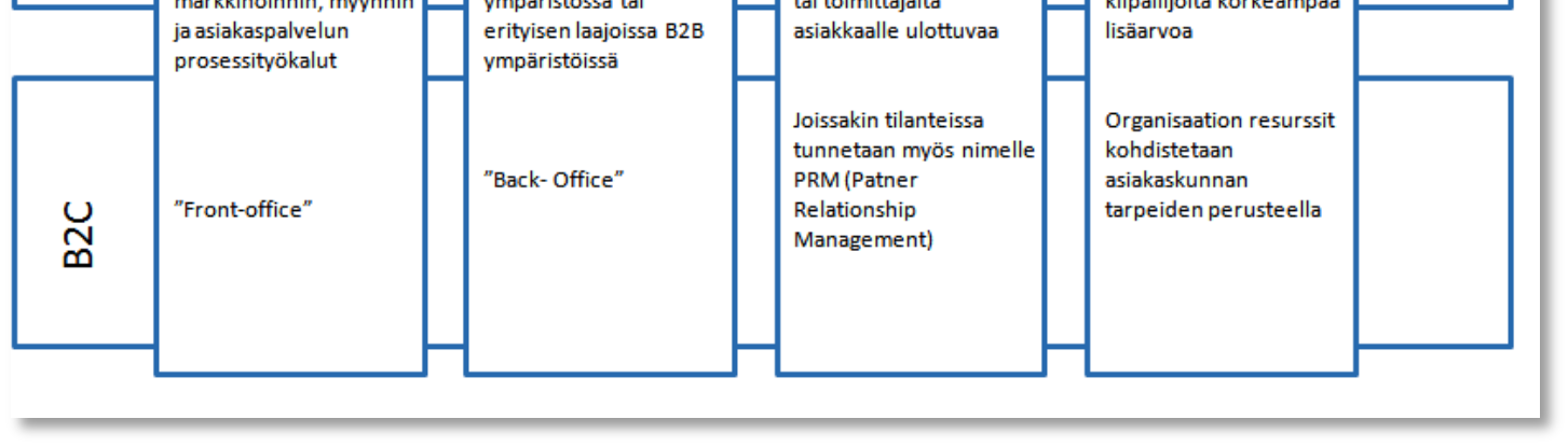 jalta asiakkaalle ulottuvaa yhteistyötä. (Oksanen 2010, 23-24.) Kuviossa 1 esitetään pääasiallinen käyttötarkoitus asiakaskunnan mukaan. Kuvio 1.