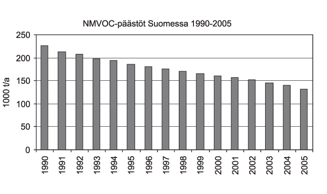 8 täviä ulkoilman pitoisuuksia voi epäedullisissa sääoloissa synnyttää pitkäänkin kestäviä saaste-episodeja. [3] 2.