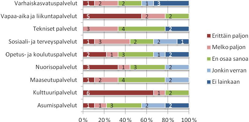 kuntavastaajat pitivät merkittävinä kunnan vetovoimaisuutta lisäävinä tekijöinä. Yksi kuntavastaajista jopa totesi vireän ja aktiivisen järjestötoiminnan ansiosta kunnan asukasmäärän lisääntyneen. 6.