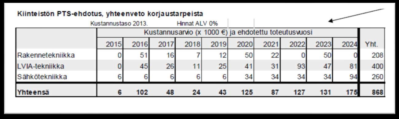 Kuvio 4. Yhteenveto kiinteistön korjaustarpeiden kustannusarvioista Kuvio 5.