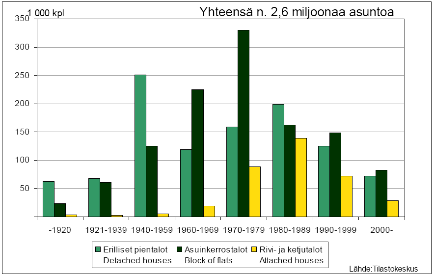 Suomen rakennuskanta 5