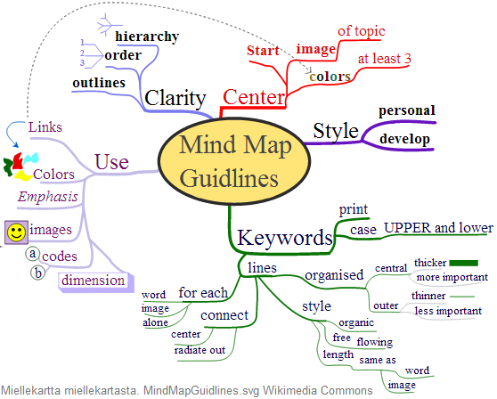 5 Miellekartan voi laatia ynällä paperille, mutta verkostakin löytyy useita ilmaisia miellekarttaohjelmia: FreeMind http://freemind.sourceforge.net/wiki/index.php/main_page MindMeister http://www.