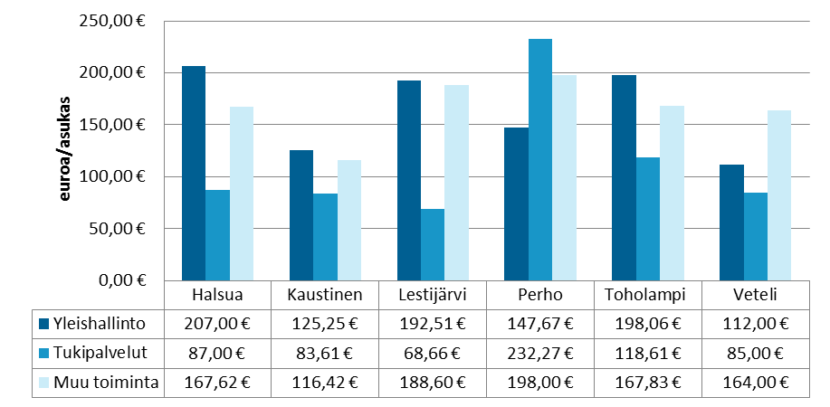 FCG KONSULTOINTI OY Esiselvitys 16 (26) 30.4.2015 5 Taloushallinnon ja muiden tukipalvelujen seudullinen yhteistyö tulevaisuudessa 5.