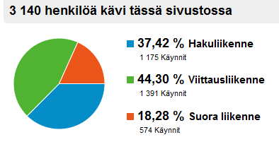 Liite 4 Google Analytics-seurantatuloksia lokakuulta 2012 Kävijämäärä sekä