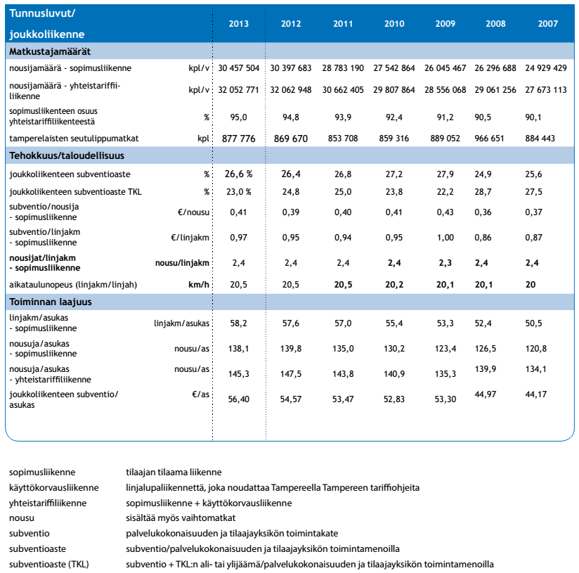 3.4. Joukkoliikenteen käyttäjämäärät Tampereen joukkoliikenteen alueella Taulukko 5. Tampereen joukkoliikenteen nousumäärät lipputyypeittäin vuonna 2013.