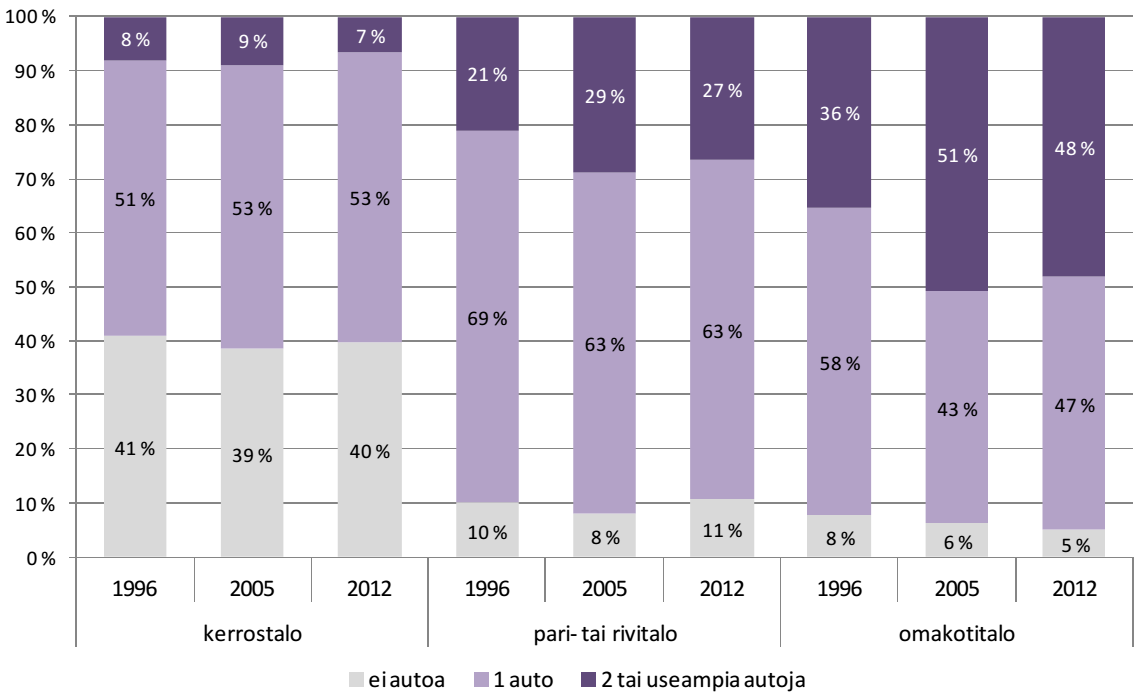 1.11. Auton omistus Kuva 10. Asukkaiden jakautuminen autottomiin ja autollisiin talouksiin Tampereella ja ympäryskunnissa.