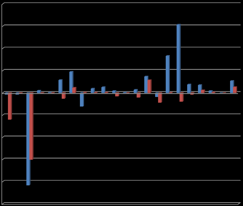 4 Keski-Suomen kuntien työpaikkakehitys 2007-2011 ja sen taustat Kuvio 2 Työpaikkojen absoluuttiset muutokset toimialoittain Jyväskylässä ja muualla Keski- Suomessa ajanjaksolla 2007-2011.