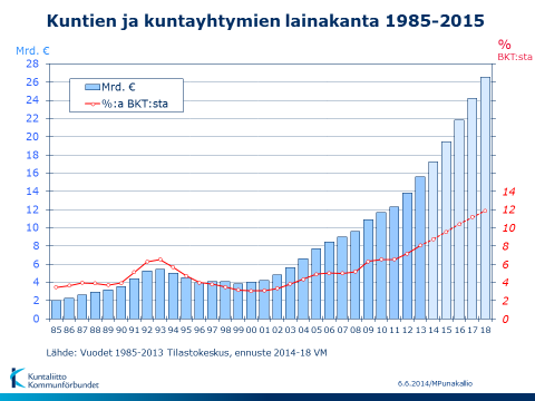 Julkinen talous on pysynyt alijäämäisenä pitkään jatkuneen heikon suhdannetilanteen ja rakenteellisen epätasapainon vuoksi.