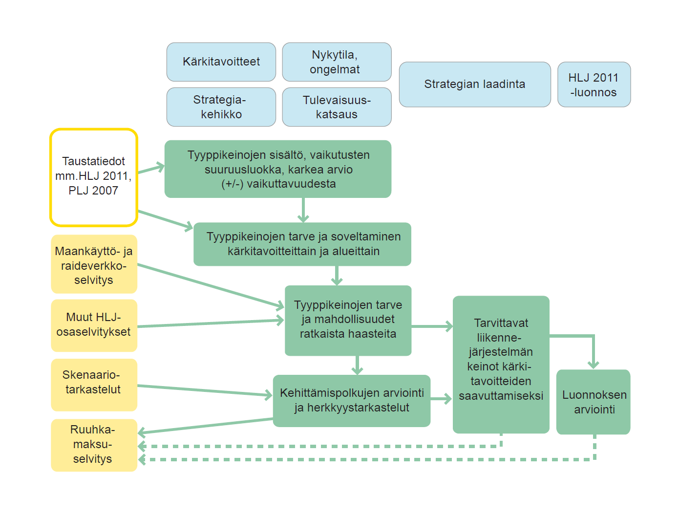 29 Kuva 7. Arviointiprosessi ja sen kytkentä HLJ 2011:n valmisteluun.