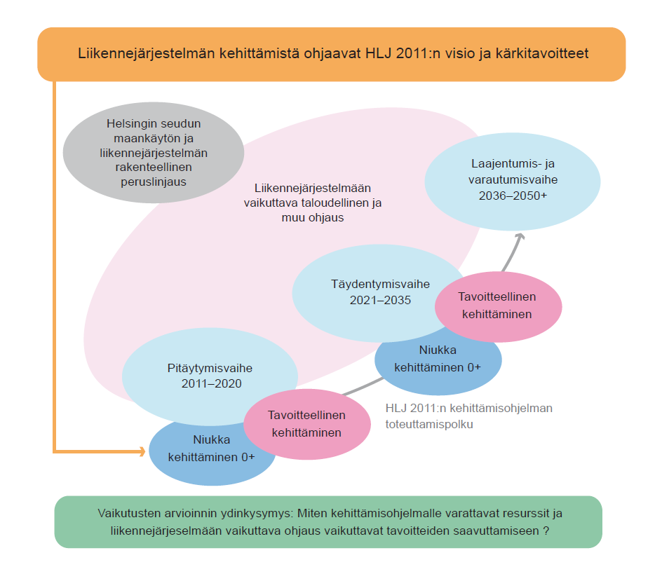 35 4.2 Keskeiset toimet vaihtoehdoissa Kehittämisohjelman ja liikennejärjestelmän toteutusta mitoittavat käytettävissä olevat resurssit sekä taloudellisen ja muun ohjauksen laajuus eli kysynnän ja