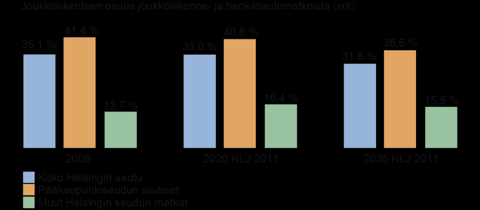 46 Kuva 11. Joukkoliikenteen ennustetun kulkutapaosuuden kehitys 2008 2035 Helsingin seudulla.