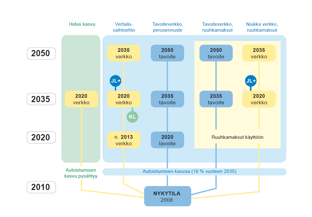 81 Vertailuvaihtoehdot strategian muodostamisvaiheessa HLJ 2011:n merkittävimmät vaihtoehtotarkastelut on tehty osana maankäyttö- ja raideverkkoselvitystä, jossa on tarkasteltu tavoitteellista