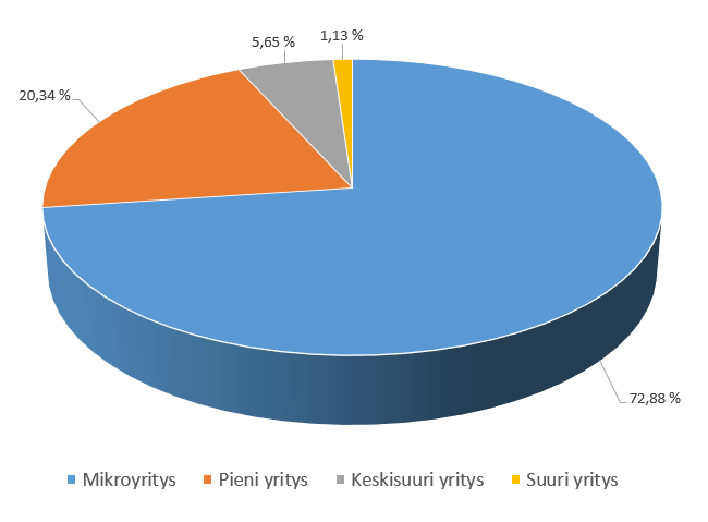 16 Keskisuuret yritykset: henkilöstömäärä alle 250 ja liikevaihto alle 50 milj. euroa vuodessa (22.) Suuret yritykset: henkilöstömäärä yli 250 ja liikevaihto yli 50 milj. euroa vuodessa (22.) Kuviosta 3 nähdään, miten vastaajayritykset jakaantuivat kokoluokan perusteella.