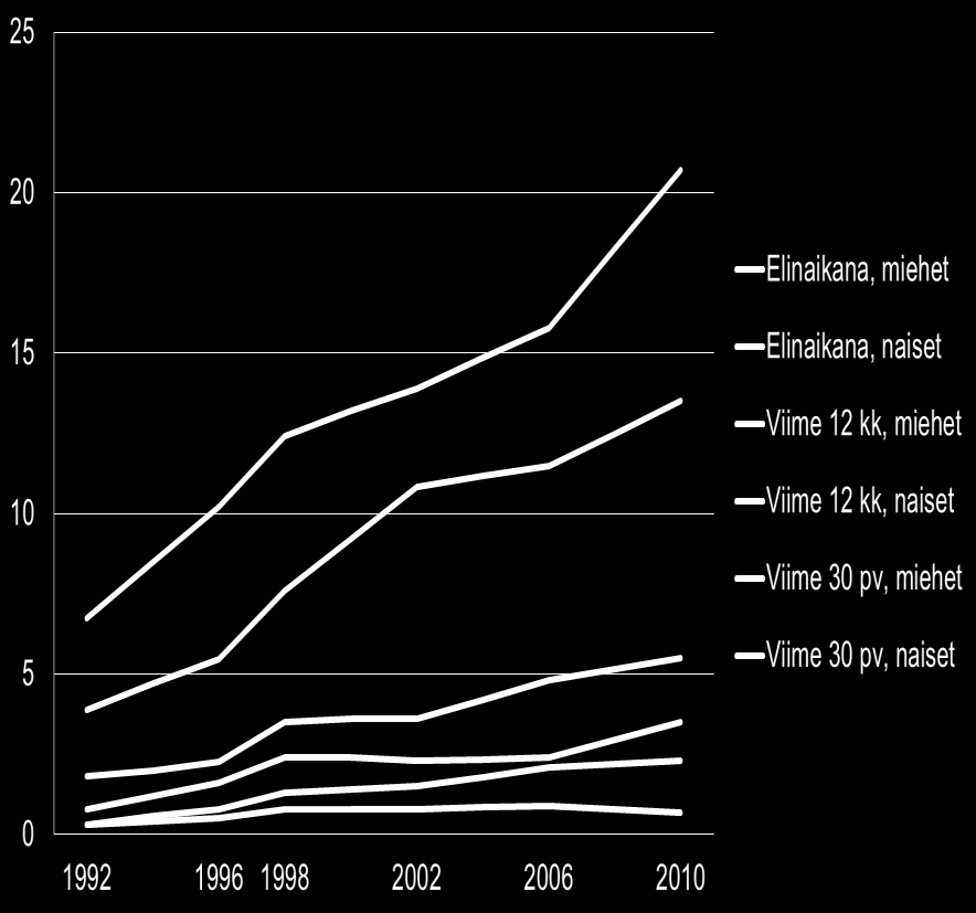 Päihteiden käyttö 1960-luvulta 2010-luvulle Alkoholin kokonaiskulutus 100 %:n alkoholina 15 vuotta täyttänyttä asukasta kohti 1965 2013, litraa Jotain