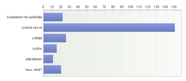 ) Ammatti 45 vastausta Suurin sa kyselyn vastaajista li työssä käyviä (6 %, n=151). Yli 0 vastaajaa timi myös yrittäjänä tai kululaisena/piskelijana.