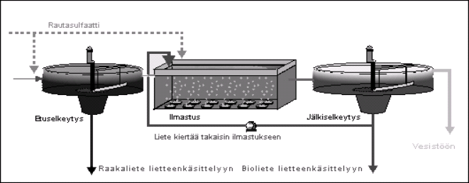 16 Kuva 3.3. Aktiivilietelaitoksen prosessin yleiskuvaus. [10] Jäteveden saamiseksi sellaiseen olomuotoon, että se voidaan viedä ilmastusaltaaseen, se täytyy ensin esikäsitellä.