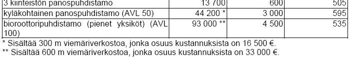 11 Eri jätevedenkäsittelymenetelmien kustannusarvioita (Saralehto. 2004) 1 Viemäriin liittyminen Suositeltavin jätevedenkäsittelyvaihtoehto olisi viemäriverkkoon liittyminen.