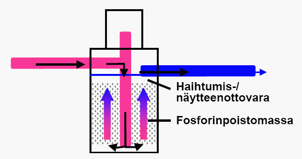 kemialliset reaktiot puhdistavat osaltaan jätevettä. Puhdistunut jätevesi kootaan suodatinkentän alaosasta yhteen kokoomaputkilla kokoomakaivoon.