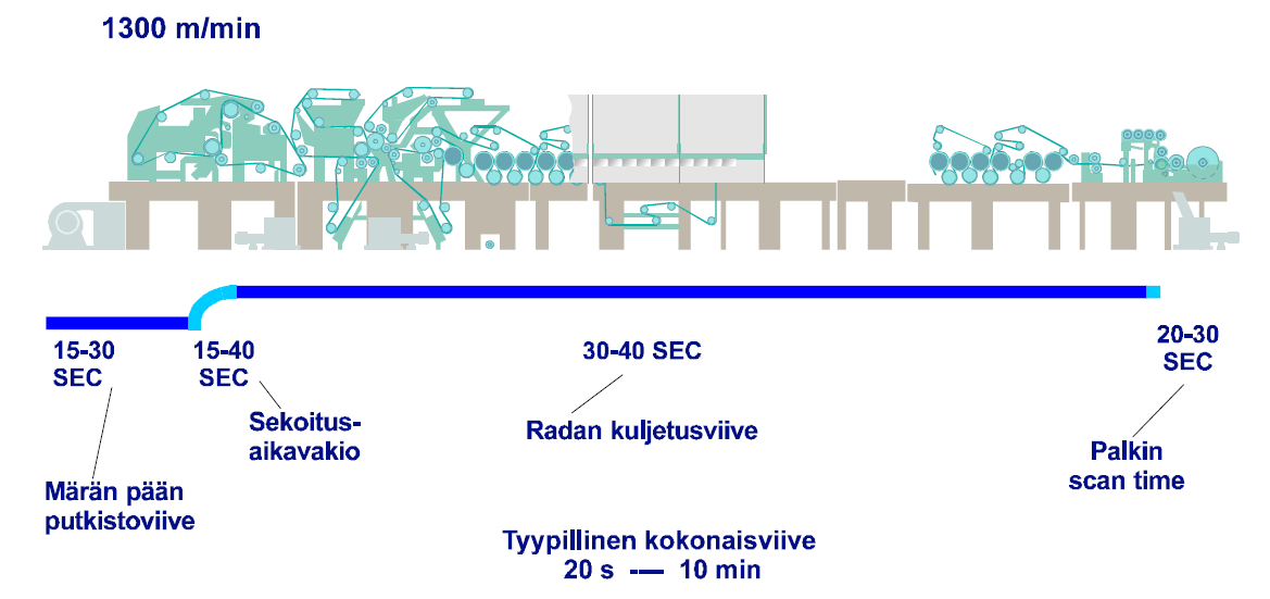 6 tai muutoksen leviämisenä myös muihin suureisiin ja niiden säätötarpeeseen (kuva 2). /4/ Kuva 2.