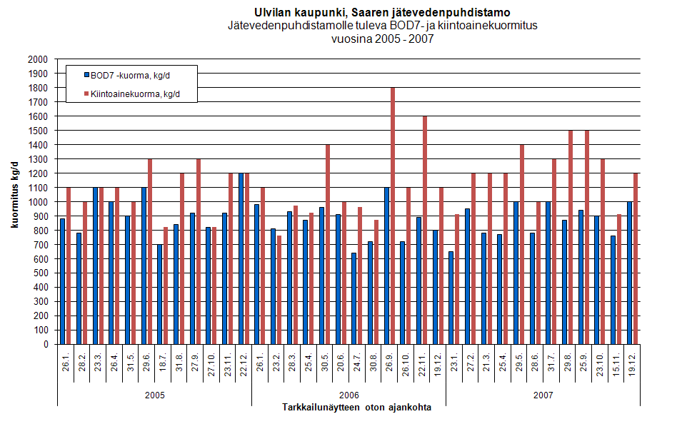 Ulvilan kaupunki 24(60) Seuraavassa taulukossa on jätevesi eritelty laskutettuun ja laskuttamattomaan jäteveteen vuosina 2000-2007. Taulukko 3.10. Käsitelty ja laskutettu jätevesi.
