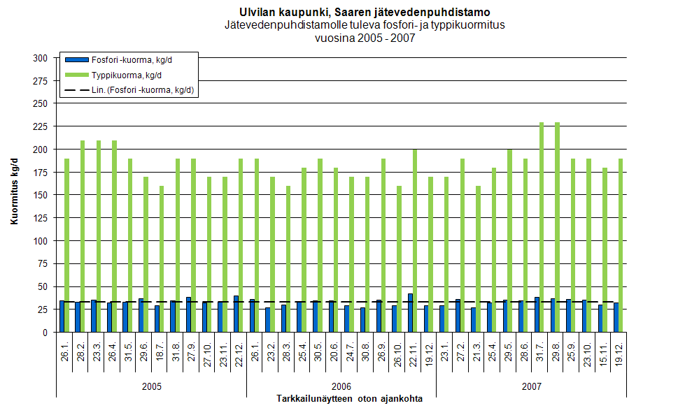 Ulvilan kaupunki 25(60) Kuva 3.3 Jätevedenpuhdistamolle tulevat fosfori- ja typpikuormitukset näytepäivinä vuosien 2005-2007 aikana.