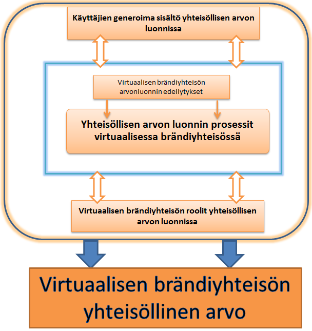 32 Lee 2009; Tang & Yang 2006; Herrmann, Jahnke & Loser 2004; Cothrel & Williams 1999). Käyttäjät reagoivat virtuaalisen brändiyhteisön sisältöön kuluttamalla, osallistumalla tai luomalla sitä.