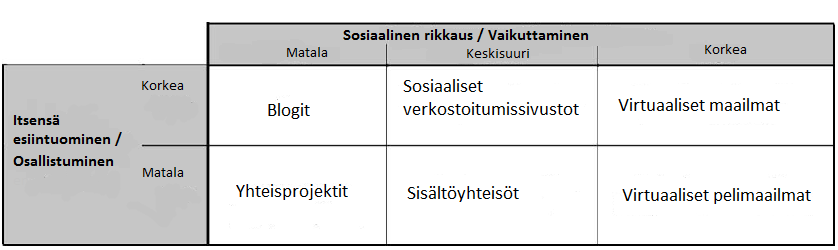 7 Kaplan ja Haenlein (2010, 62) ovat jaotelleet sosiaalisen median kuuteen eri kategoriaan, jotka ovat blogit, yhteisprojektit, sosiaaliset verkostoitumissivustot, sisältöyhteisöt, virtuaaliset