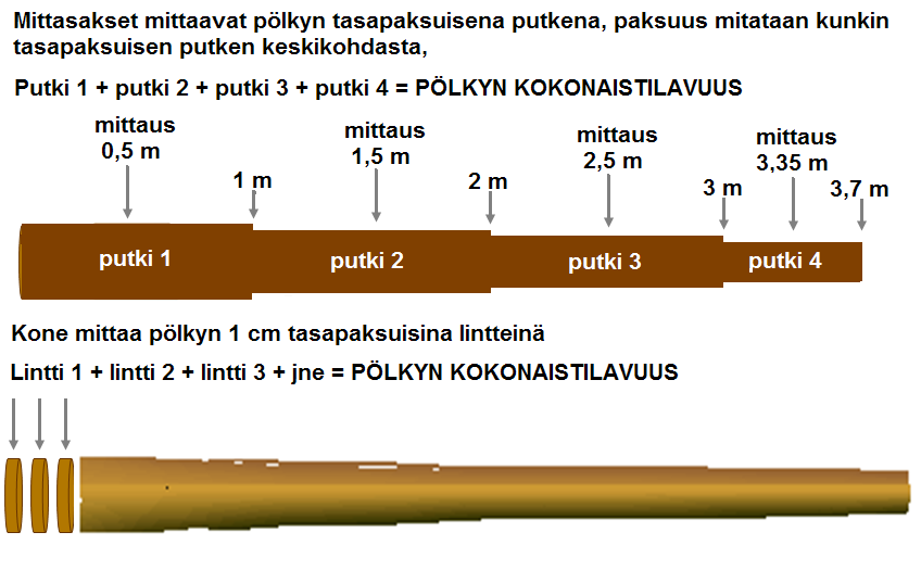 Pölkyn kuutiointiero