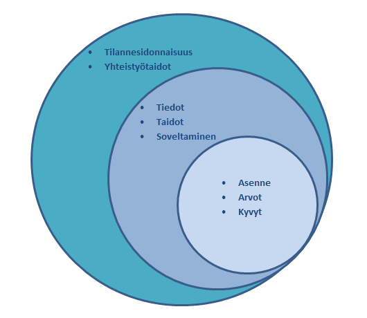 3 hallinta sekä näiden suhteiden ylläpito. Kompetensseilla on vaikutusta myös yhtiön imagoon. Kirsi Liikamaa kirjoittaa väitöskirjassaan (2006. s.73) kompetensseista yksilön ominaisuuksina, jotka määrittävät yksilön tavan toimia erilaisissa työtilanteissa ja vaikuttavan työsuorituksen onnistumiseen.