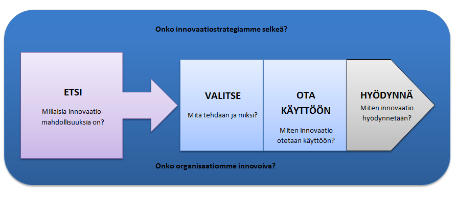 10 saation kykyyn saavuttaa tavoitteensa, voidaan todeta luovuuden olevan yksi organisaatiokompetensseista. Kuva 2. Yksinkertaistettu innovaatioprosessi Bessantin ja Tiddin mukaan (2013. s. 47) Tähän työhön ja sähkönjakelualaan sopivasti liittyen Tidd ja Bessant ottavat kirjassaan Thomas Alva Edisonin keksimän hehkulampun esimerkiksi innovatiivisuudesta.