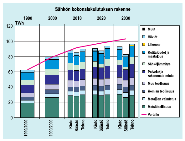 19 Kuva 4. VTT:n energiaskenaarioiden (2001) mukainen sähkön tuotannon kehitys Suomessa.