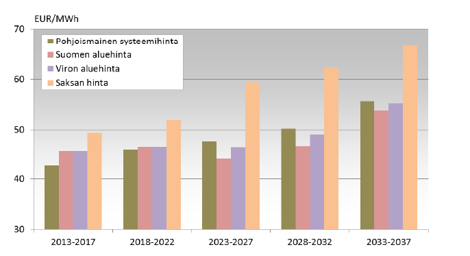 21 Kuvassa neljä on esitetty Suomen aluehinnan ja Suomen lähialueiden sähkön hintojen kehitys vuoteen 2035 asti.