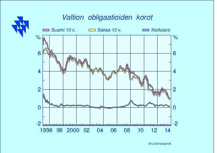 31 jonka arvona on valvontajakson kutakin vuotta edeltävän vuoden toukokuun toteutunut arvo, joka on keskiarvo. Riskitön korkokanta lasketaan reaalisena poistamalla siitä inflaation vaikutus.