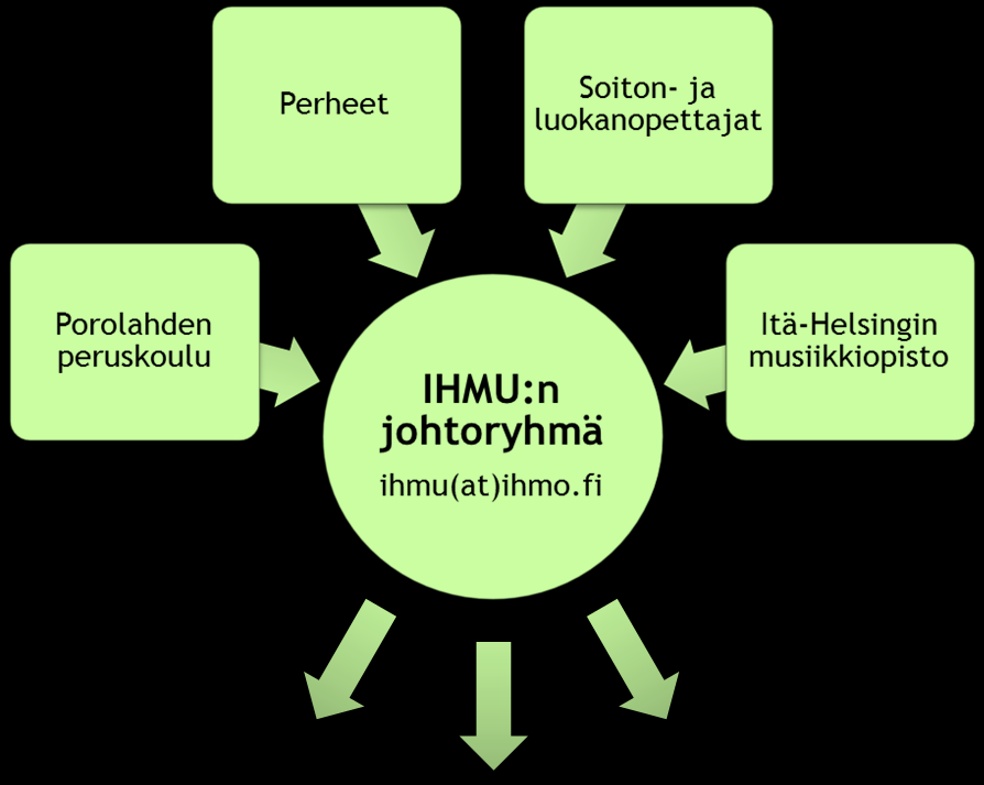 12.Hallinto 12.1.IHMU:n tiedonkulku 23 - Johtoryhmä kokoontuu 10-15 kertaa lukuvuoden aikana - Johtoryhmä suunnittelee ja organisoi IHMU:n toimintaa - Johtoryhmään kannattaa ottaa yhteyttä, jos on