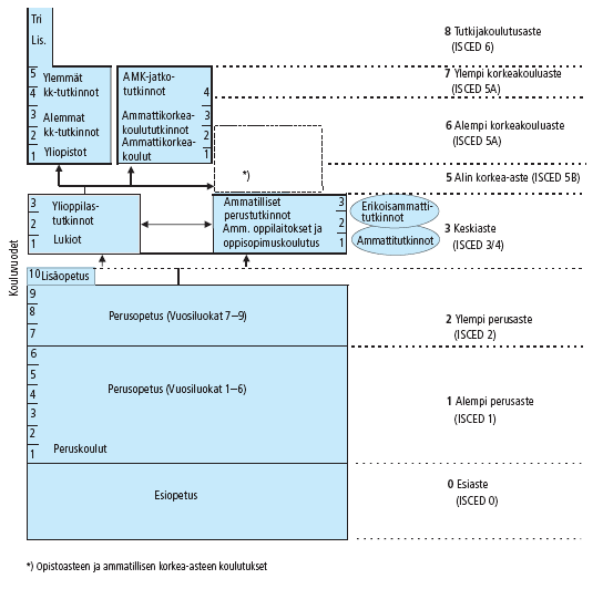 Kuvio 1. Suomen koulutusjärjestelmän ISCED-luokitus (OPM 2005, 17). Luokittelun perustana on koulutusohjelman sisältö.