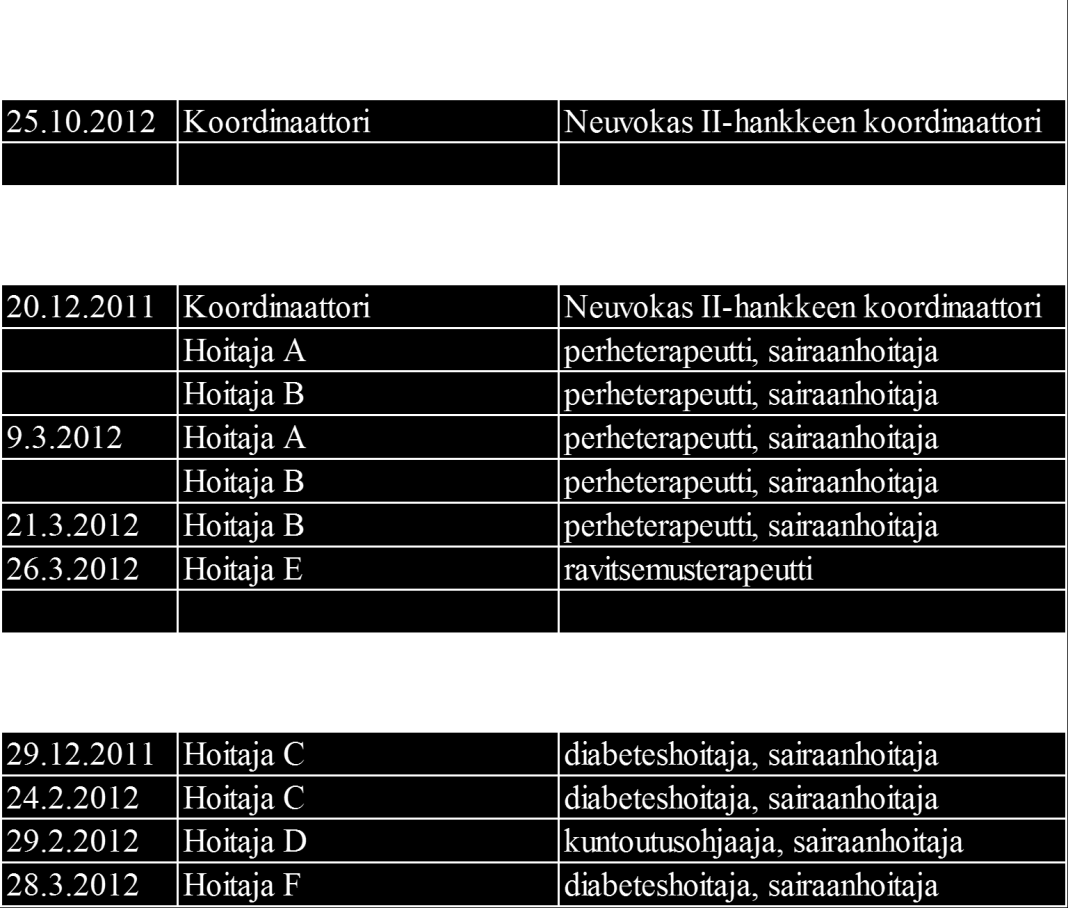 3. Mahdolliset ongelmat ja niistä aiheutuvat lisäkäynnit (hoidon arviointi, suunnittelu, toteutus) - Mitä hoitoprosessin vaiheessa tapahtuu - Hoitoprosessiin