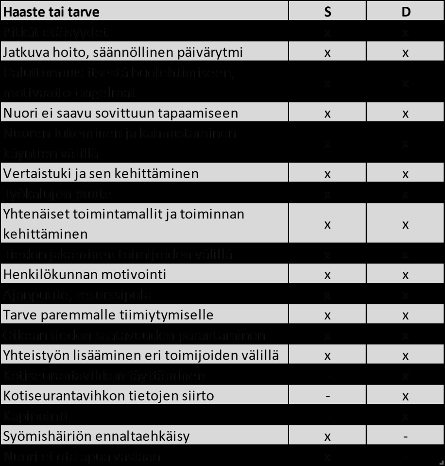 52 Taulukko 3: Syömishäiriöhoitoprosessin (S) ja diabeteshoitoprosessin (D) haasteet, joihin etsitään ratkaisua viestintäteknologian sovelluksista.