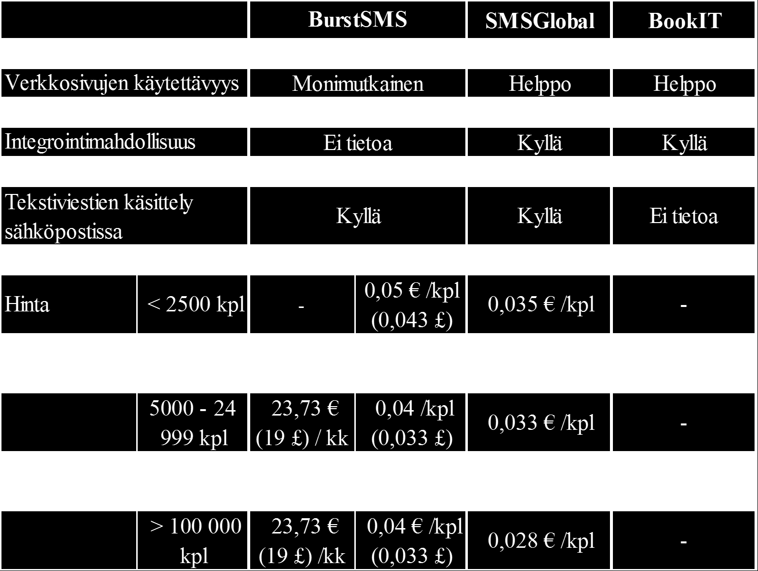 85 Lopuksi taulukkoon 11 on vielä koottu BurstSMS:n, SMSGlobal:n ja BookIT:n keskeisiä ilmi tulleita tietoja.
