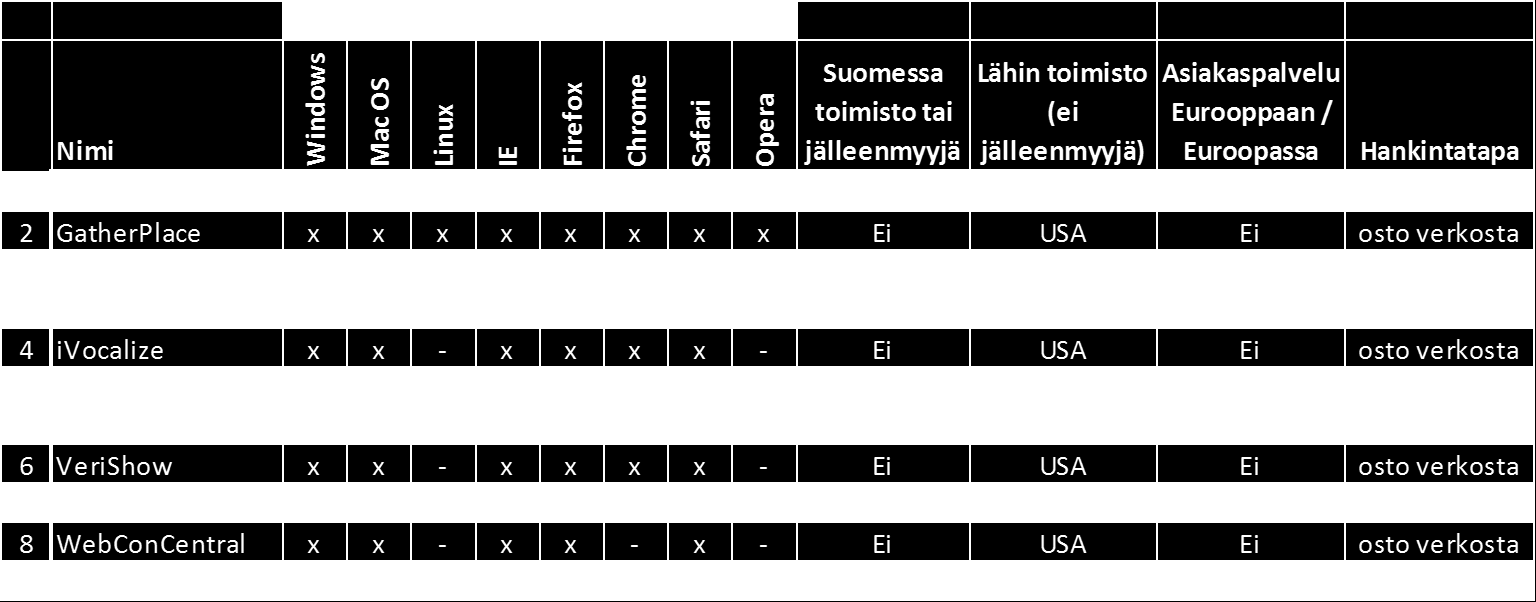 88 Taulukko 13: Asiakaspalvelutekijöiden perusteella karsitut yhdeksän sovellusta.