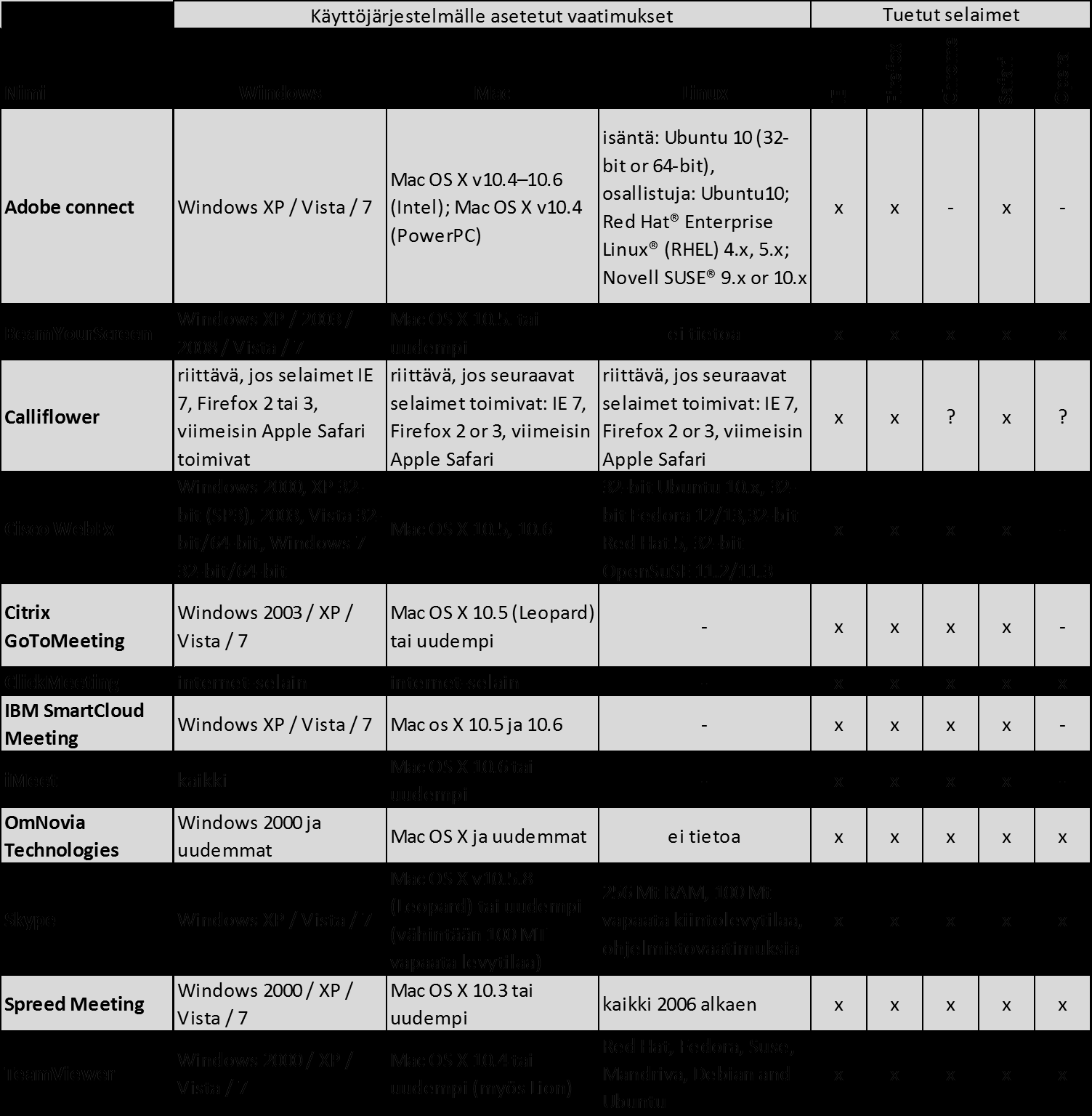 89 Taulukko 14: Käyttöjärjestelmille asetetut vaatimukset ja tuetut selaimet.