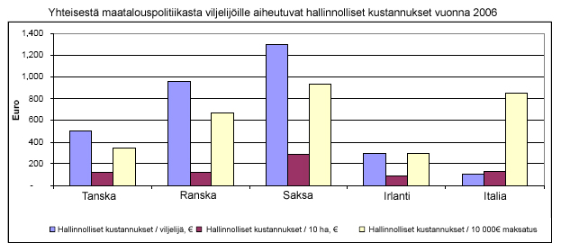 yhteydessä viljelijän kustannuksiin. Mitä enemmän edellisen vuoden tietoja pystytään hyödyntämään, sitä pienemmät ovat viljelijälle koituvat kustannukset hakuprosessista.