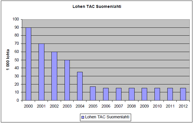 Kuva 33. Suomenlahden kokonaislohikiintiön kehitys 2000-luvulla (lähde: MMM).