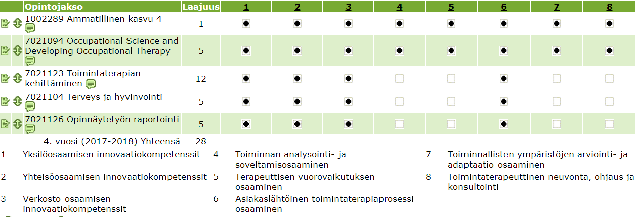 Osaamiskartta: neljäs vuosi Toimintaterapian kehittävä ja kehittyvä osaaja Neljännessä vuositeemassa opiskelija osoittaa osaavansa toimia toimintaterapeuttina erilaisissa toimintaympäristöissä sekä